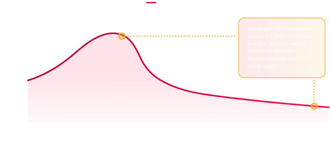 FDA-approved hormone therapy Rx volume from 1992 to 2020, based on IQVIA TRx prescription data.